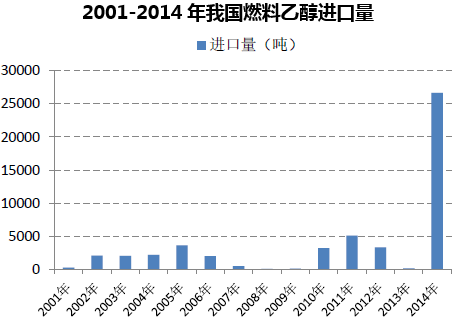 2001-2014年我国燃料乙醇进口量