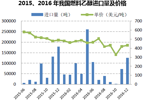 2015、2016年我国燃料乙醇进口量及价格