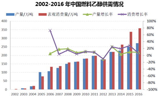 2002-2016年中国燃料乙醇供需情况