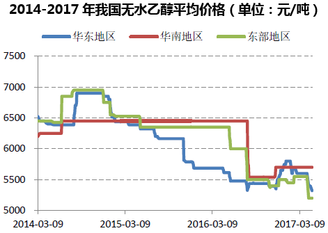 2014-2017年我国无水乙醇平均价格（单位：元/吨）