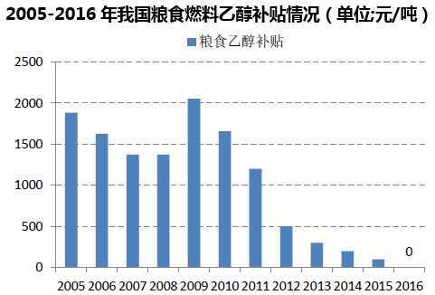 2005-2016年我国粮食燃料乙醇补贴情况（单位;元/吨）