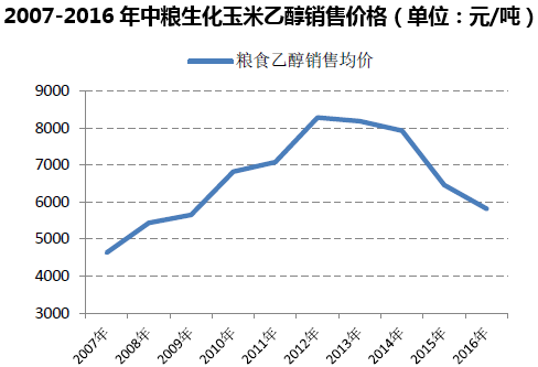 2007-2016年中粮生化玉米乙醇销售价格（单位：元/吨）