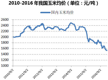 2010-2016年我国玉米均价（单位：元/吨）