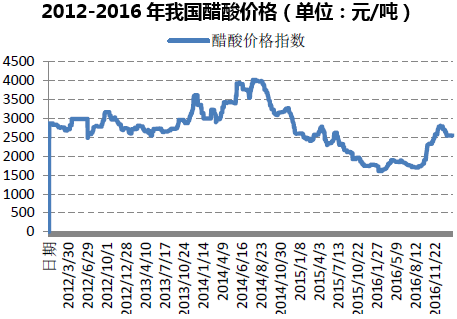 2012-2016年我国醋酸价格（单位：元/吨）