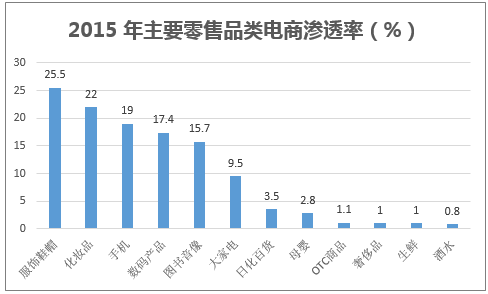 2015 年主要零售品类电商渗透率（%）
