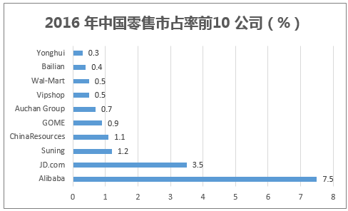 2016 年中国零售市占率前10 公司（%）
