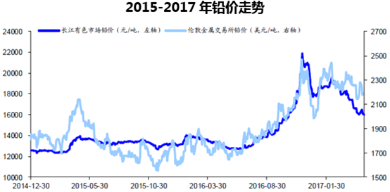 2015-2017年铅价走势