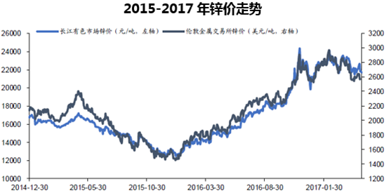 2015-2017年锌价走势