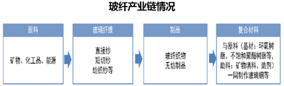 玻纤产业链情况