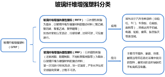 玻璃纤维增强塑料分类