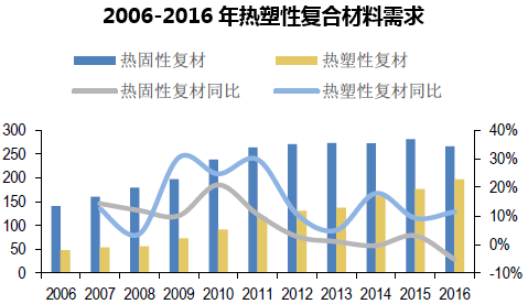 2006-2016年热塑性复合材料需求