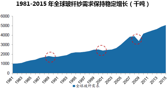 1981-2015年全球玻纤纱需求保持稳定增长（千吨）