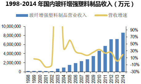 1998-2014年国内玻纤增强塑料制品收入（万元）
