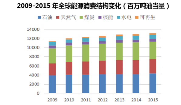2009-2015年全球能源消费结构变化（百万吨油当量）