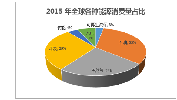 2015 年全球各种能源消费量占比