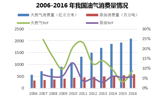 2006-2016年我国油气消费量情况