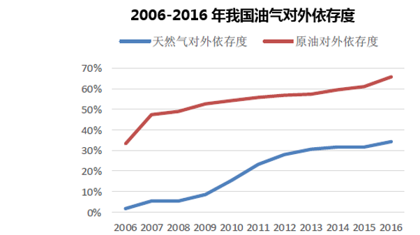 2006-2016年我国油气对外依存度