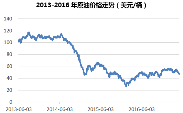 2013-2016年原油价格走势（美元/桶）