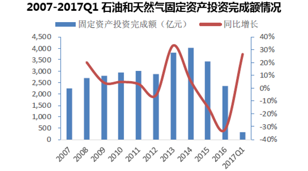 2007-2017Q1石油和天然气固定资产投资完成额情况