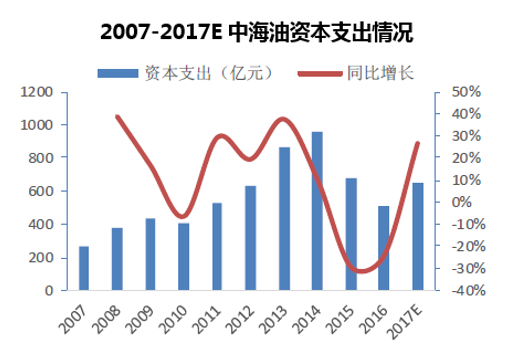 2007-2017E中海油资本支出情况