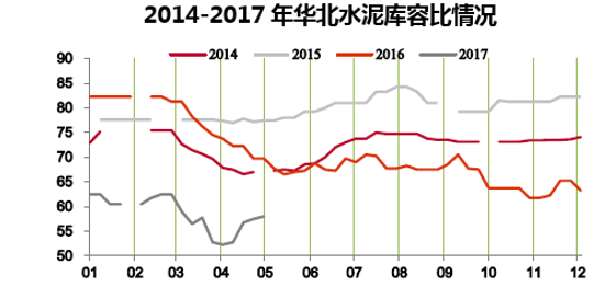 2014-2017年华东水泥库容比情况（%）