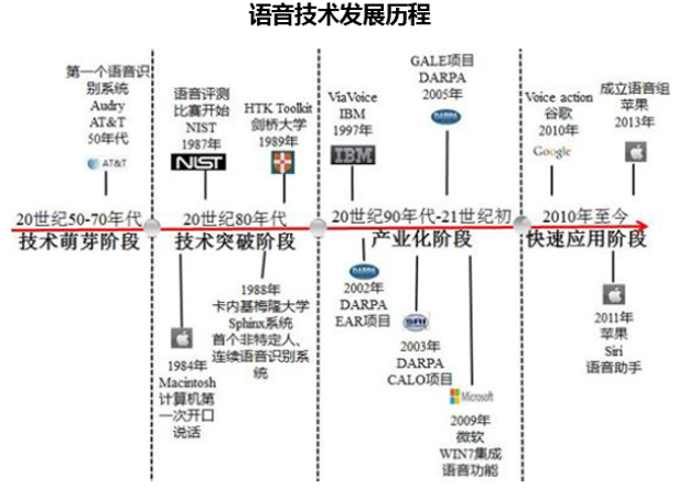 语音技术发展历程