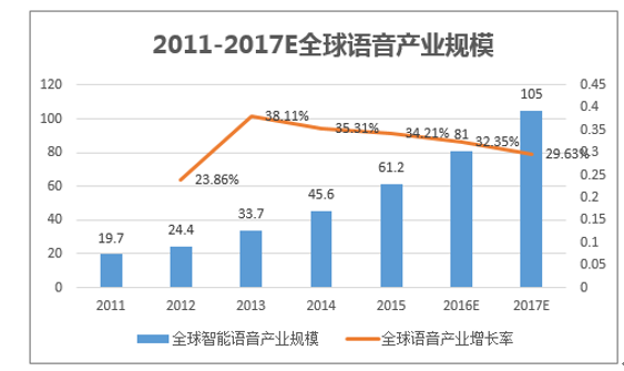 2011-2017E全球语音产业规模