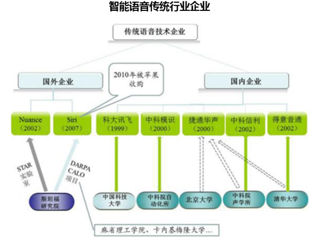 智能语音传统行业企业