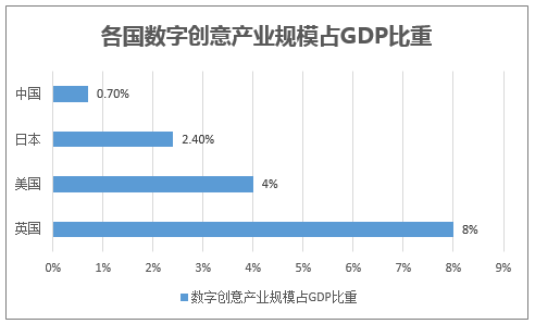 各国数字创意产业规模占GDP比重