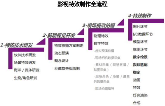 影视特效制作全流程