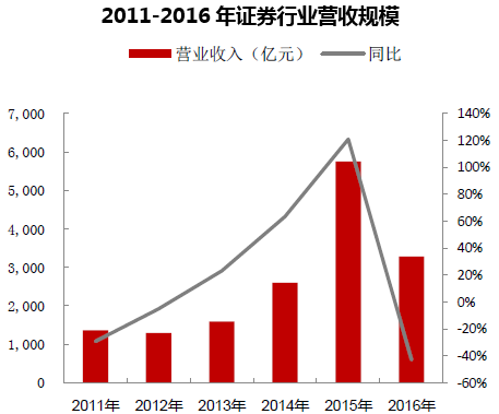 2011-2016年证券行业营收规模