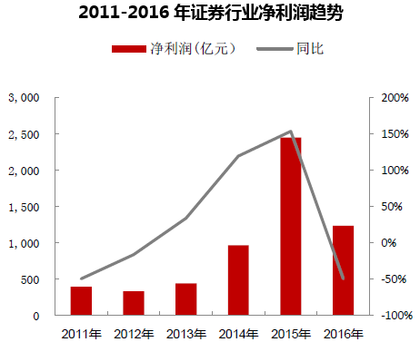 2011-2016年证券行业净利润趋势