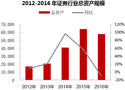 2012-2016年证券行业总资产规模