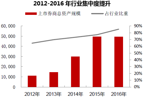 2012-2016年行业集中度提升