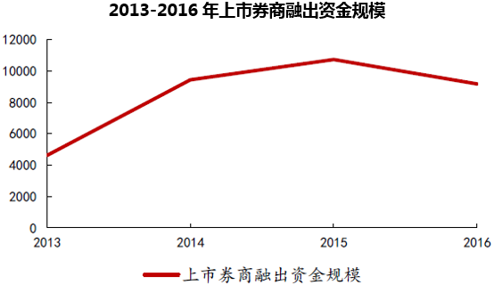 2013-2016年上市券商融出资金规模