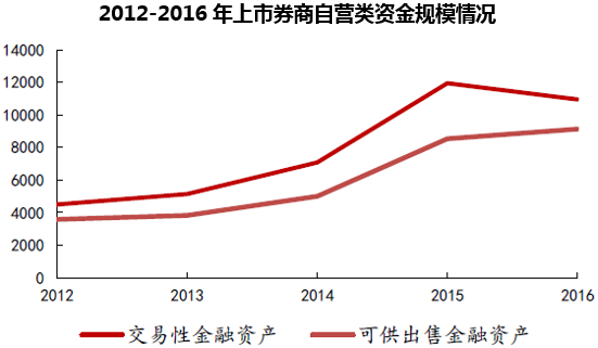 2012-2016年上市券商自营类资金规模情况