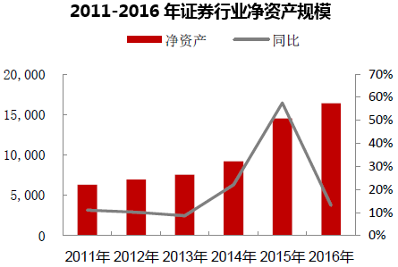 2011-2016年证券行业净资产规模