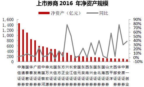 上市券商2016 年净资产规模