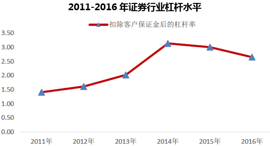 2011-2016年证券行业杠杆水平