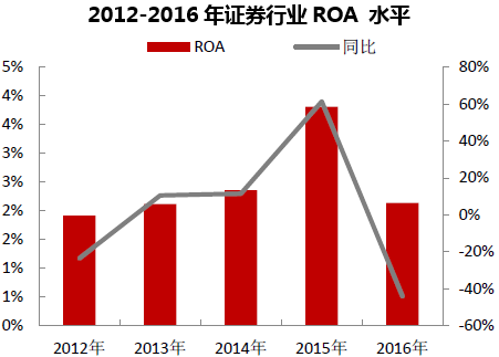 2012-2016年证券行业ROA 水平