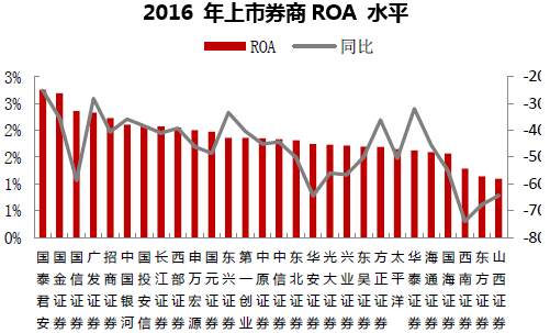 2016 年上市券商ROA 水平