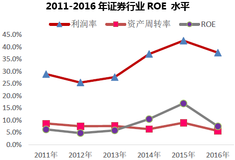 2011-2016年证券行业ROE 水平