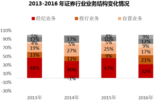 2013-2016年证券行业业务结构变化情况