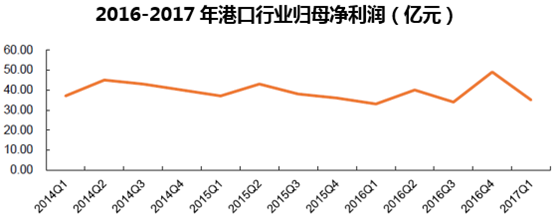 2016-2017年港口行业归母净利润（亿元）