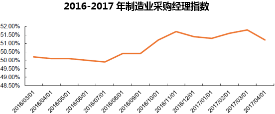 2016-2017年非制造业商务活动指数