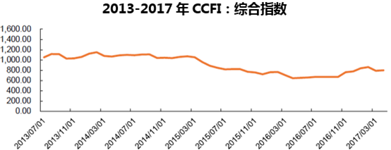 2013-2017年CCFI：综合指数