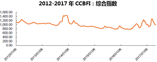 2012-2017年CCBFI：综合指数
