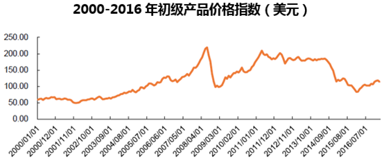 2000-2016年初级产品价格指数（美元）