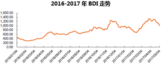 2016-2017年BDI走势
