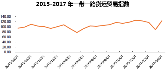 2015-2017年一带一路货运贸易指数